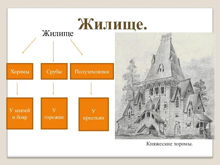 Жилище. Жилище Хоромы Срубы Полуземлянки У князей и бояр У горожан У крестьян Княжеские хоромы.