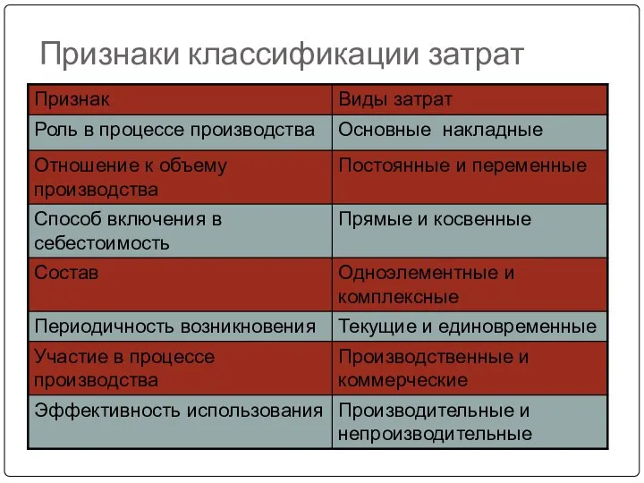 Признаки классификации затрат