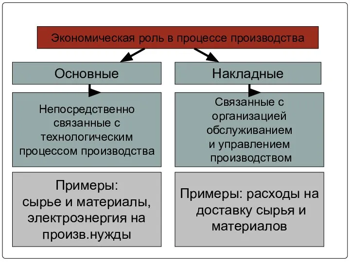 Экономическая роль в процессе производства Основные Накладные Непосредственно связанные с технологическим