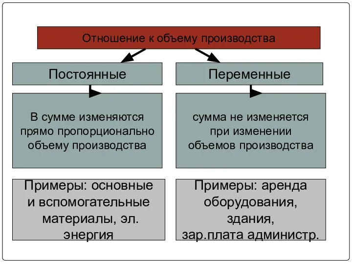 Отношение к объему производства Постоянные Переменные В сумме изменяются прямо пропорционально