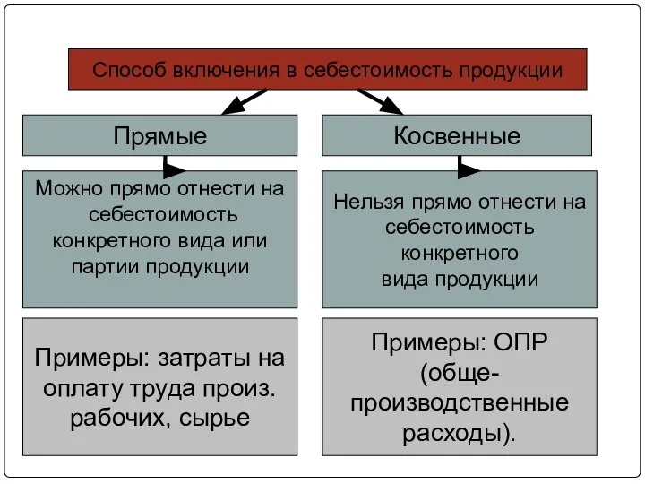 Способ включения в себестоимость продукции Прямые Косвенные Можно прямо отнести на