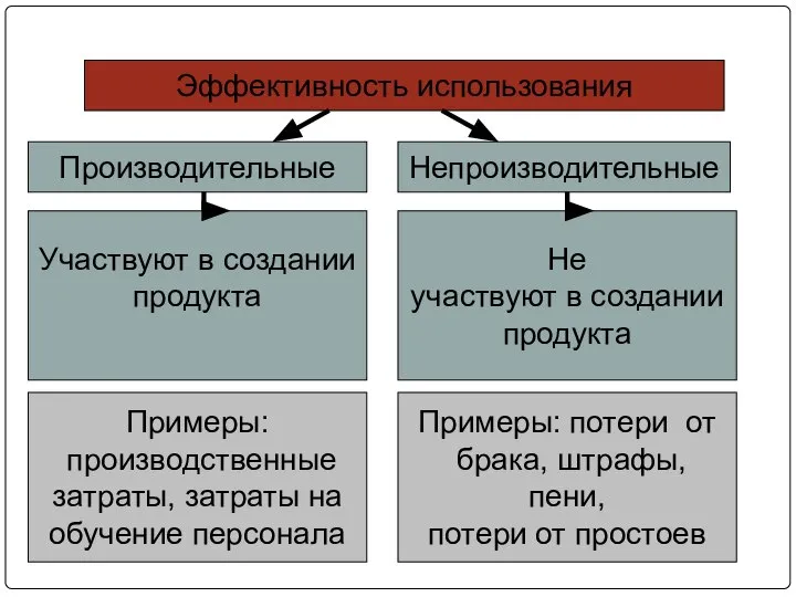 Эффективность использования Производительные Непроизводительные Участвуют в создании продукта Не участвуют в