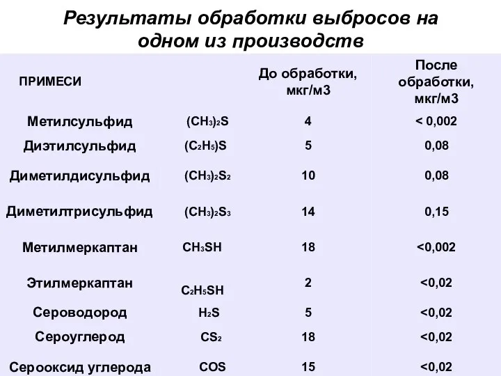 Результаты обработки выбросов на одном из производств