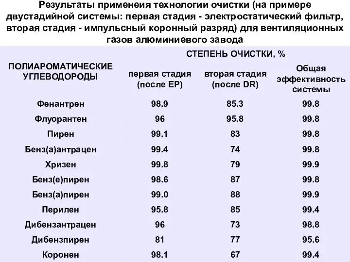 Результаты применеия технологии очистки (на примере двустадийной системы: первая стадия -