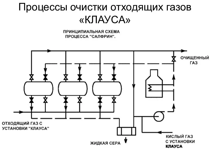 Процессы очистки отходящих газов «КЛАУСА»