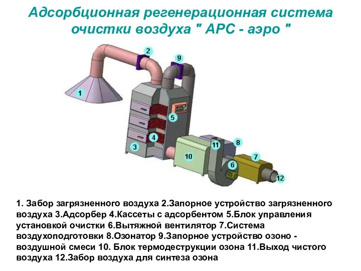 Адсорбционная регенерационная система очистки воздуха " АРС - аэро " 1.