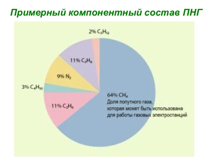 Примерный компонентный состав ПНГ