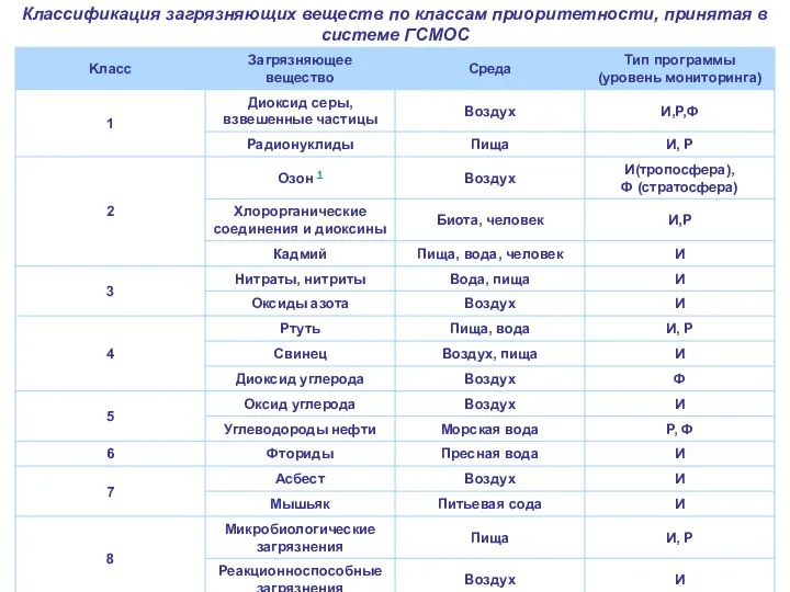 Классификация загрязняющих веществ по классам приоритетности, принятая в системе ГСМОС