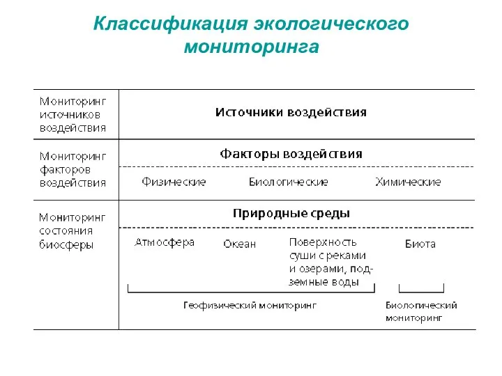 Классификация экологического мониторинга