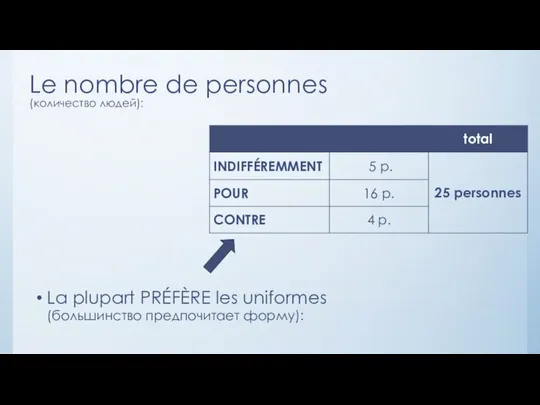 Le nombre de personnes (количество людей): La plupart PRÉFÈRE les uniformes (большинство предпочитает форму):