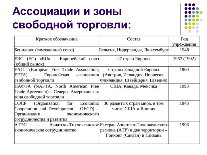 Ассоциации и зоны свободной торговли: