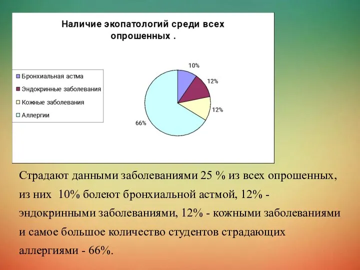 Страдают данными заболеваниями 25 % из всех опрошенных, из них 10%