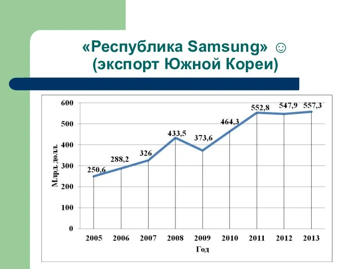 «Республика Samsung» ☺ (экспорт Южной Кореи)