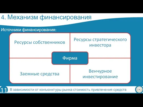 4. Механизм финансирования Источники финансирования: В зависимости от конъюнктуры рынка стоимость привлечения средств разнится