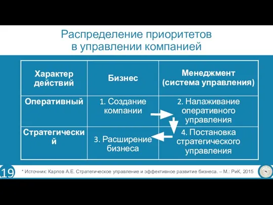 Распределение приоритетов в управлении компанией * Источник: Карпов А.Е. Стратегическое управление