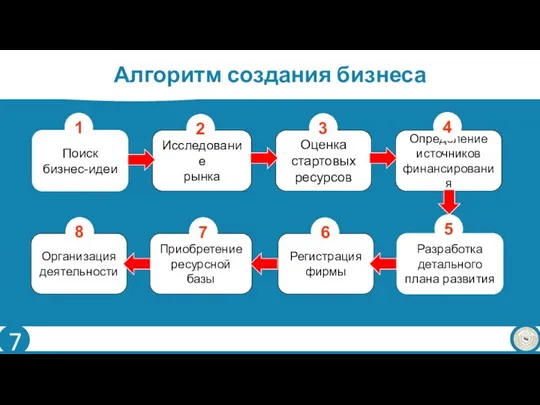 Алгоритм создания бизнеса Поиск бизнес-идеи Разработка детального плана развития Исследование рынка