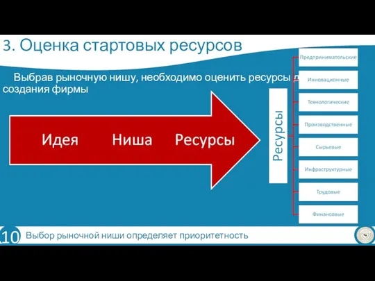 3. Оценка стартовых ресурсов Выбрав рыночную нишу, необходимо оценить ресурсы для