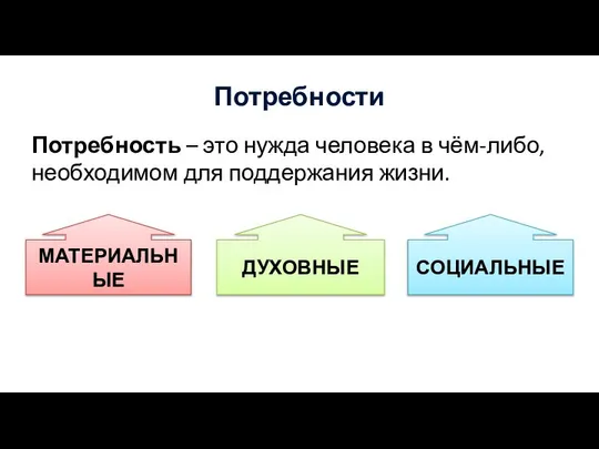 Потребности Потребность – это нужда человека в чём-либо, необходимом для поддержания жизни. МАТЕРИАЛЬНЫЕ ДУХОВНЫЕ СОЦИАЛЬНЫЕ