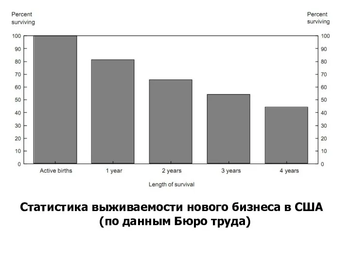 Статистика выживаемости нового бизнеса в США (по данным Бюро труда)