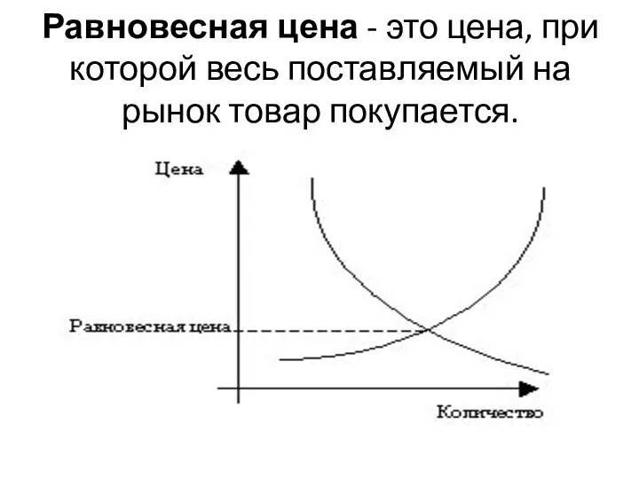 Равновесная цена - это цена, при которой весь поставляемый на рынок товар покупается.