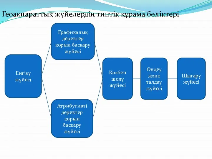 Геоақпараттық жүйелердің типтік құрама бөліктері Енгізу жүйесі Графикалық деректер қорын басқару