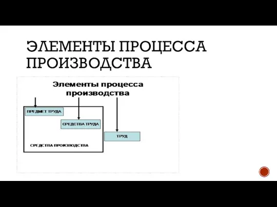 ЭЛЕМЕНТЫ ПРОЦЕССА ПРОИЗВОДСТВА