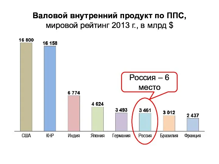 Валовой внутренний продукт по ППС, мировой рейтинг 2013 г., в млрд $ Россия – 6 место