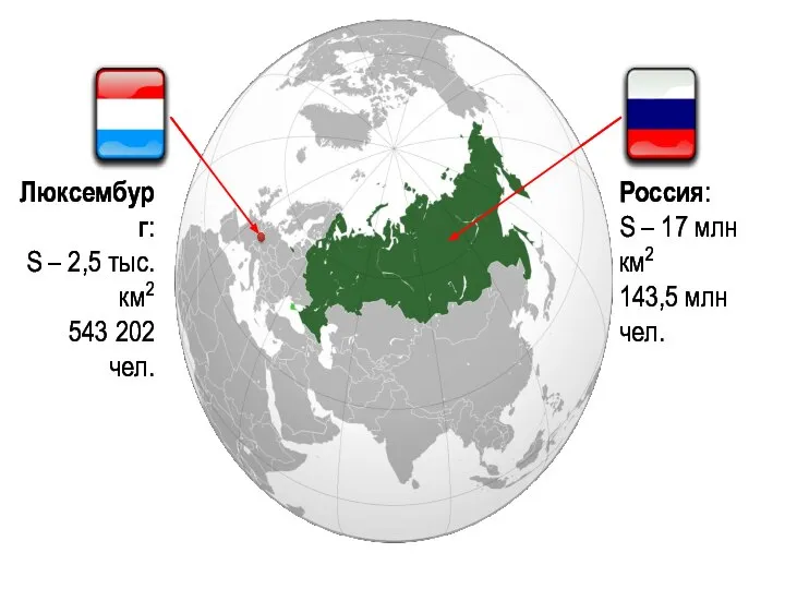 Россия: S – 17 млн км2 143,5 млн чел. Люксембург: S