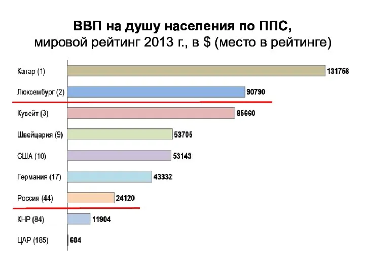 ВВП на душу населения по ППС, мировой рейтинг 2013 г., в $ (место в рейтинге)