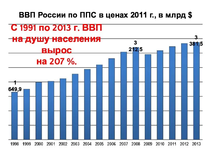 ВВП России по ППС в ценах 2011 г., в млрд $