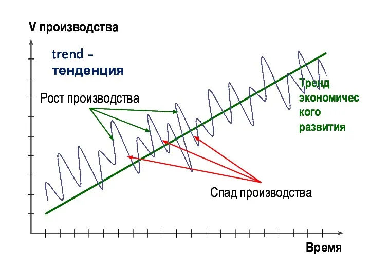 Время V производства Тренд экономического развития trend - тенденция Рост производства Спад производства