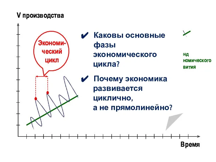 Время V производства Тренд экономического развития Каковы основные фазы экономического цикла?