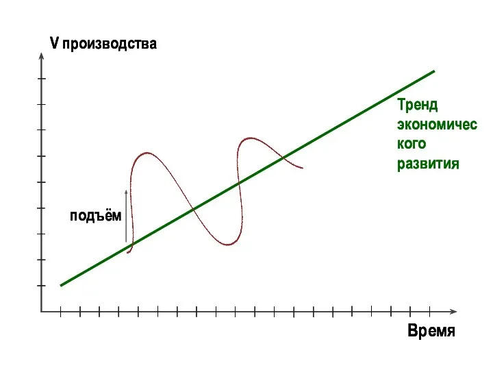 Время V производства Тренд экономического развития подъём