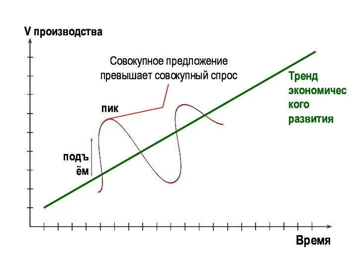 Время V производства Тренд экономического развития подъём пик Совокупное предложение превышает совокупный спрос