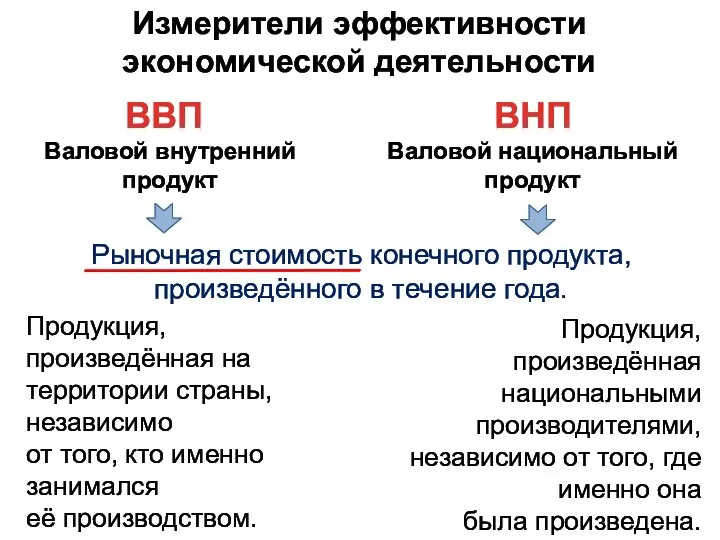 Измерители эффективности экономической деятельности ВВП ВНП Валовой внутренний продукт Валовой национальный