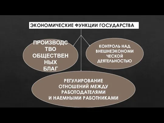 ПРОИЗВОДСТВО ОБЩЕСТВЕННЫХ БЛАГ КОНТРОЛЬ НАД ВНЕШНЕЭКОНОМИЧЕСКОЙ ДЕЯТЕЛЬНОСТЬЮ РЕГУЛИРОВАНИЕ ОТНОШЕНИЙ МЕЖДУ РАБОТОДАТЕЛЯМИ