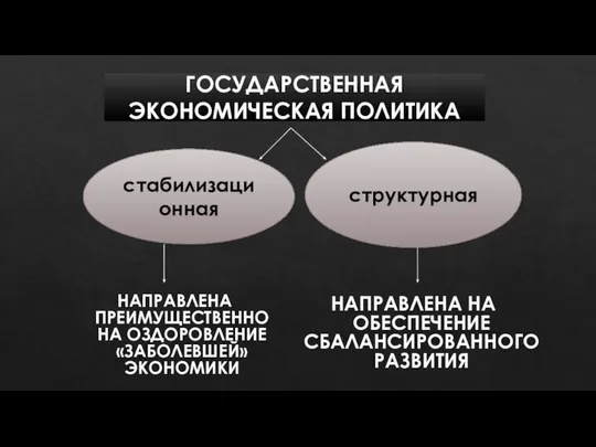 ГОСУДАРСТВЕННАЯ ЭКОНОМИЧЕСКАЯ ПОЛИТИКА НАПРАВЛЕНА ПРЕИМУЩЕСТВЕННО НА ОЗДОРОВЛЕНИЕ «ЗАБОЛЕВШЕЙ» ЭКОНОМИКИ стабилизационная структурная НАПРАВЛЕНА НА ОБЕСПЕЧЕНИЕ СБАЛАНСИРОВАННОГО РАЗВИТИЯ