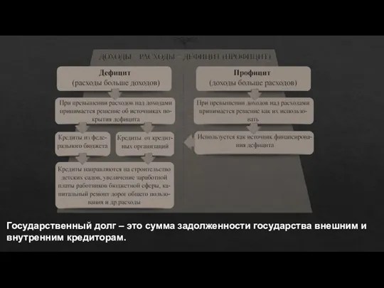 Государственный долг – это сумма задолженности государства внешним и внутренним кредиторам.