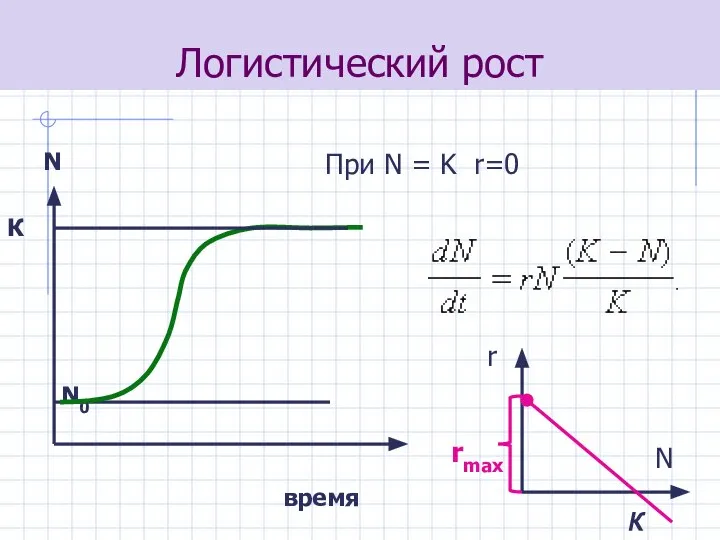 Логистический рост N0 При N = K r=0 К