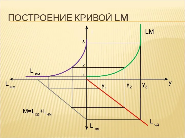 ПОСТРОЕНИЕ КРИВОЙ LM i L сд y LM i3 i2 y3