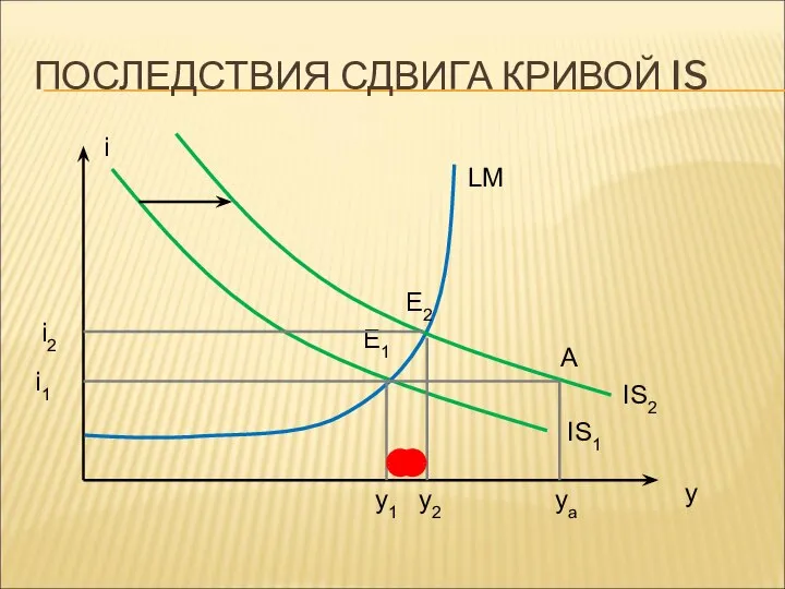 ПОСЛЕДСТВИЯ СДВИГА КРИВОЙ IS y i IS1 LM E1 i1 y1