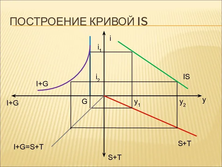 ПОСТРОЕНИЕ КРИВОЙ IS i I+G S+T G I+G S+T y IS i1 i2 y1 y2 I+G=S+T