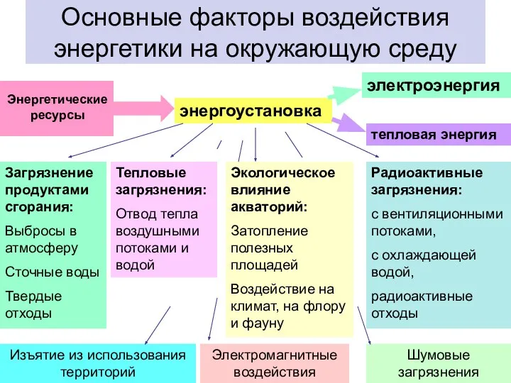 Основные факторы воздействия энергетики на окружающую среду Загрязнение продуктами сгорания: Выбросы