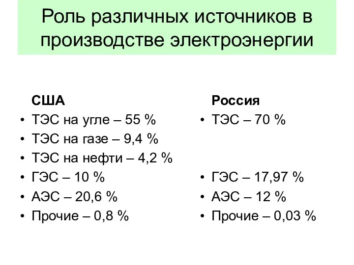 Роль различных источников в производстве электроэнергии США ТЭС на угле –