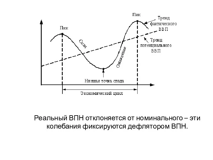 Реальный ВПН отклоняется от номинального – эти колебания фиксируются дефлятором ВПН.