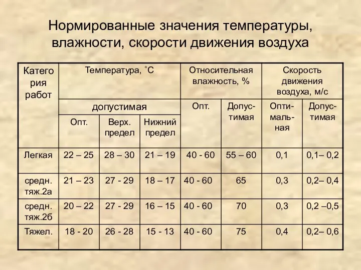 Нормированные значения температуры, влажности, скорости движения воздуха