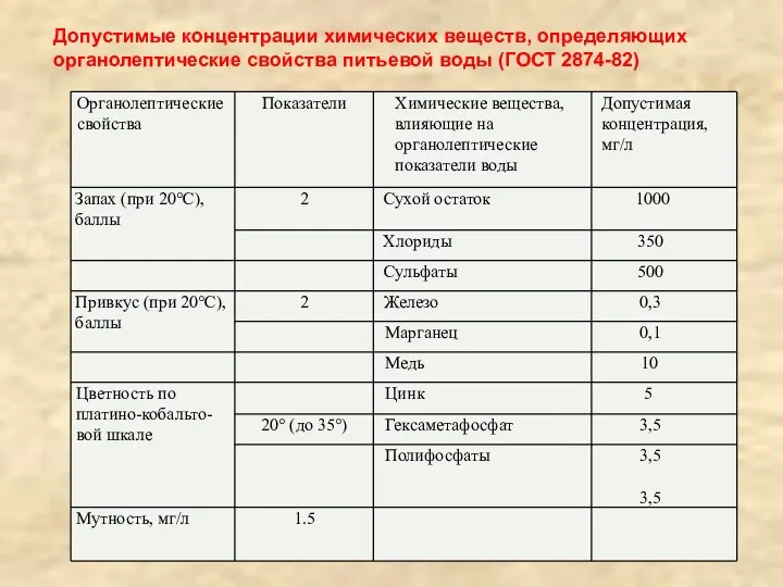 Допустимые концентрации химических веществ, определяющих органолептические свойства питьевой воды (ГОСТ 2874-82)