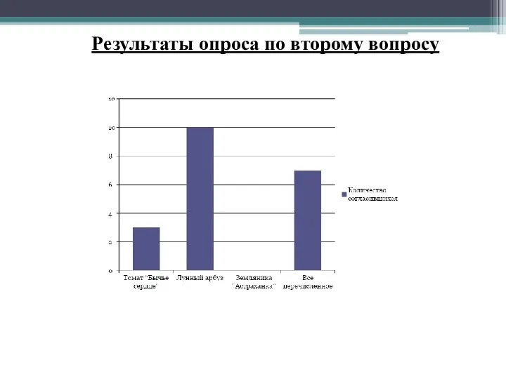 Результаты опроса по второму вопросу