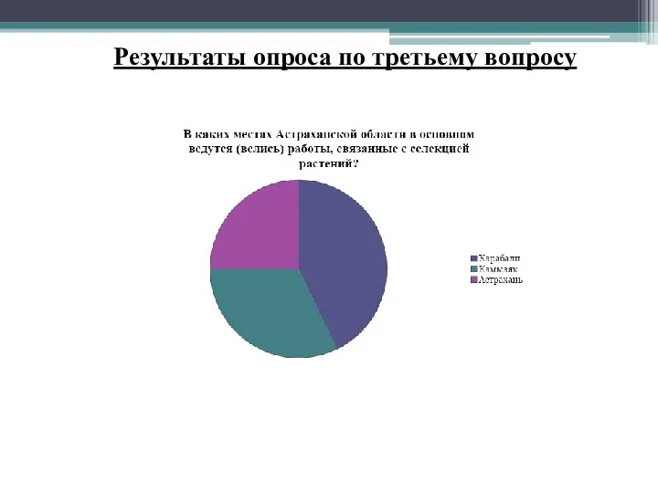 Результаты опроса по третьему вопросу