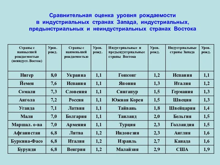 Сравнительная оценка уровня рождаемости в индустриальных странах Запада, индустриальных, предынстриальных и неиндустриальных странах Востока